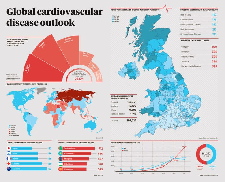 Infographic depicting global and UK cardiovascular disease mortality rates, highlighting trends, statistics, and geographical variations.