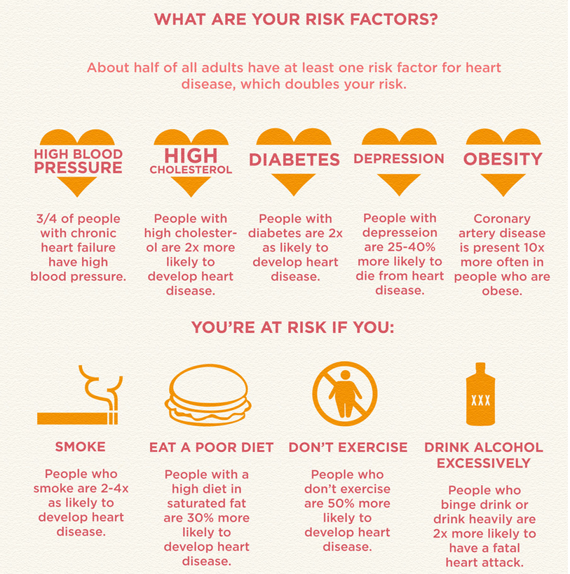Infographic outlining heart disease risk factors: high blood pressure, cholesterol, diabetes, depression, obesity, and lifestyle choices.
